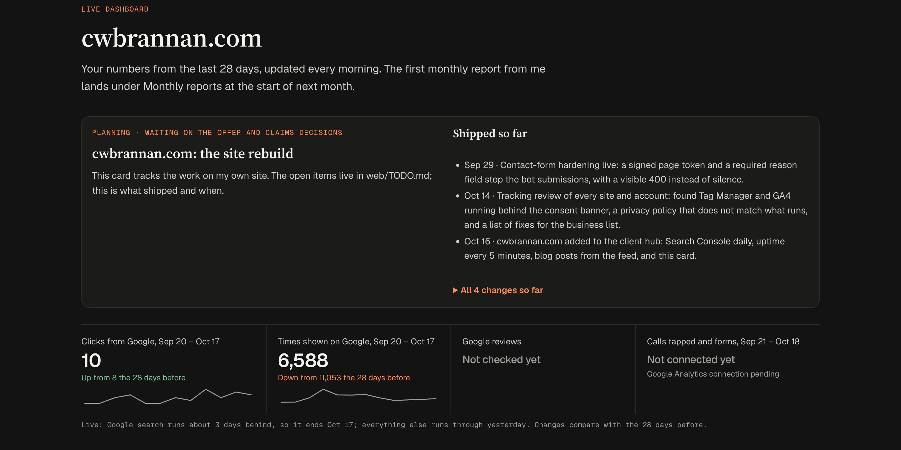 The cwbrannan.com client dashboard: a card listing what shipped, and tiles for Google clicks, impressions, reviews and calls over the last 28 days